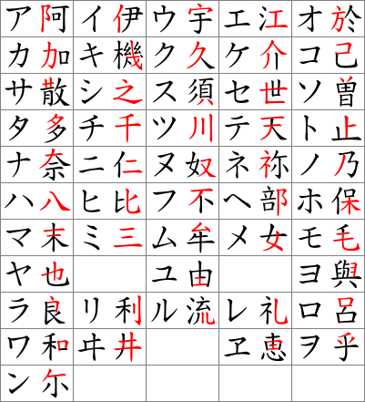 .katakana à gauche ← Man'yōgana