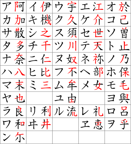 Katakana with man'yōgana equivalents (segments of man'yōgana adapted into katakana shown in red, retroactive, ye, yi, and wu not present)
