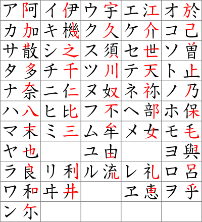 片假名吧各記字「萬葉假名」相當（仍份「萬葉假名」變𢷮成片假名得囌𧹼）