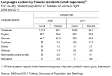 Language statistics in Tokelau, 2006 and 2011 LanguagesSpokenTokelau2011.png