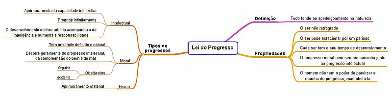 File:Lei do Progresso.jpg