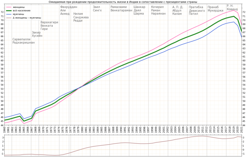 Файл:Life expectancy by WBG -India -leader -ru.png
