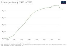 Life expectancy in Oman Life expectancy in Oman.svg