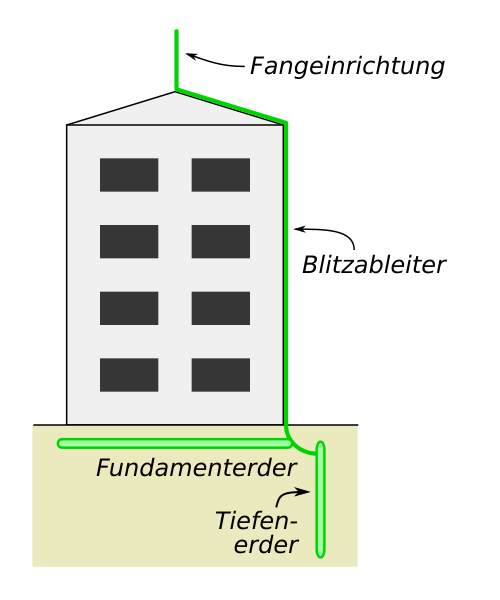 File:Lightning-rod-diagram de.svg