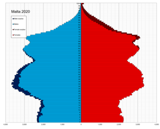 Demographics of Malta