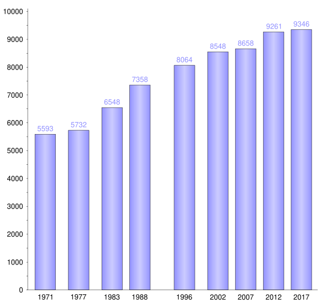 File:Marquises demographie.svg