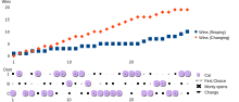 Simulation of 29 outcomes of the Monty Hall problem Monty problem monte carlo.svg