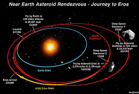 Grafico della traiettoria raffigurante il viaggio della navicella spaziale NEAR