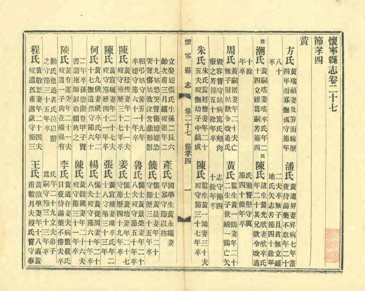 File:NLC403-312001070048-43257 懷寧縣誌 民國7年(1918) 卷二十八.pdf