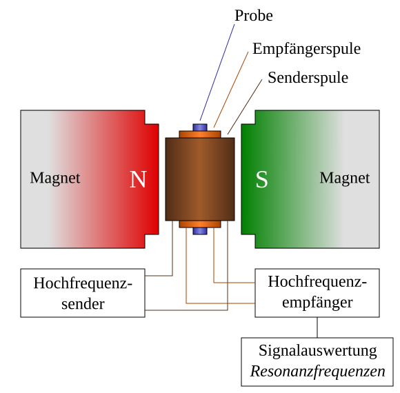 File:NMR-Spektrometer.svg