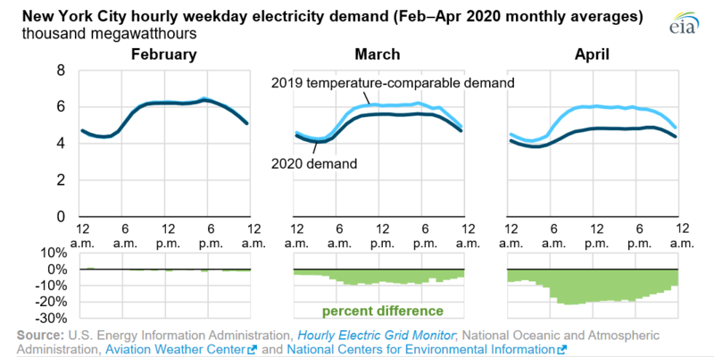 File:New York City hourly weekday electricity demand, February-April 2020 monthly averages (49922955002).png