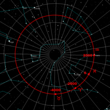 The path of the North Pole projected on the sky is a circle which takes 25,772 years to complete. The data in red show the polar point in past epochs and the constellation the vernal equinox was in at that time. North pole path.png