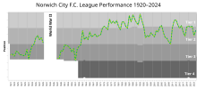 Norwich City Seasons from 1920 until 2023 NorwichCityFC League Performance.svg