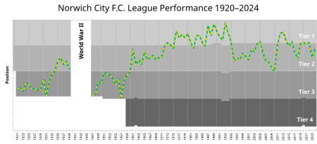 Tập tin:NorwichCityFC League Performance.svg