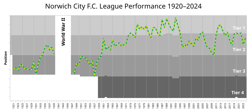 File:NorwichCityFC League Performance.svg