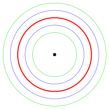 The parallel curves of a circle (red) are circles, too Offset-of-a-circle.svg