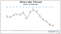 Evolução da População (1864 / 2011)