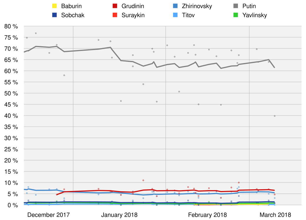 Sondaż opinii o rosyjskich wyborach 2018 EN.svg