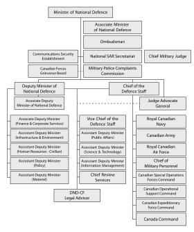Organization Chart - Department of National Defence, Canada.svg