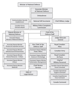 Department Of National Defence: Geschichte, Organisation, Weitere Einrichtungen