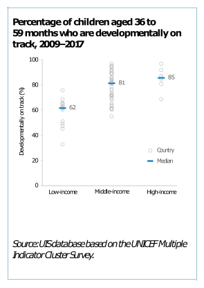 File:Percentage of children aged 36 to 59 months who are developmentally on track, 2009–2017.svg