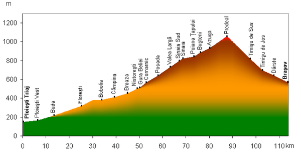 Elevation profile