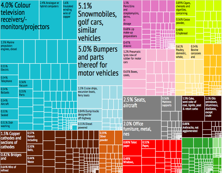 File:Poland Export Treemap.png