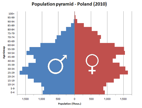 Численность населения польши. Poland population. Poland population growth. Population Pyramid Poland. Population Pyramid Poland 2022.