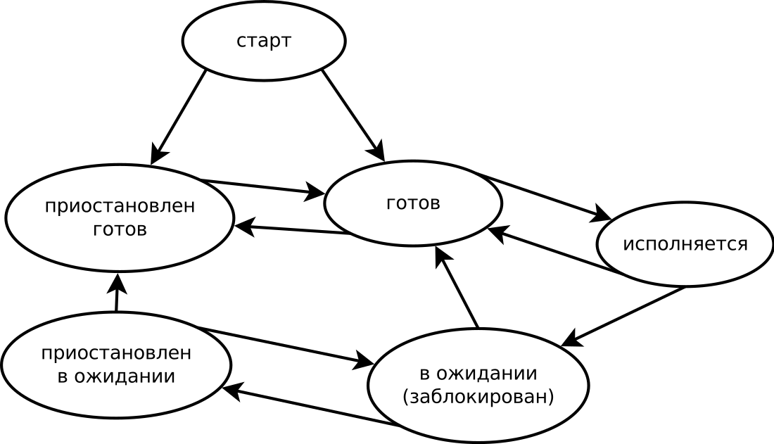 Процесс (информатика)