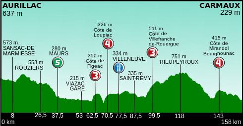 Profil de la 10ème étape du Tour de France 2011.svg