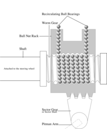 A diagram of a recirculating ball mechanism RecirculatingBall.png