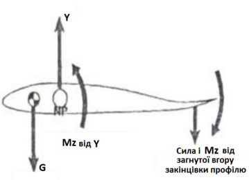 S-подібний (reflexed) профіль крила