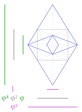 The face diagonal lengths of the three rhombic triacontahedra are powers of
ph
{\displaystyle \varphi }
. Rhombs of convex, medial and great rhombic triacontahedron.svg