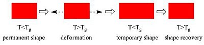 A schematic representation of the shape-memory effect SMProcess.jpg