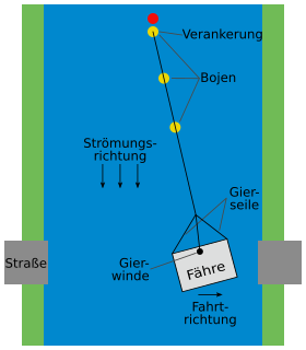 Eine Gierseilfähre ist ein F