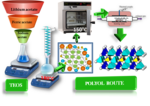 Miniatuur voor Bestand:Schematic representation of LiFeSiO4 using polyol method.png