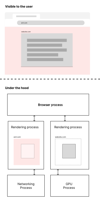 <span class="mw-page-title-main">Site isolation</span> Security feature in web browsers