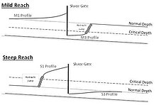 Figure 4. Illustration of surface water profiles associated with a sluice gate in a mild reach (top) and a steep reach (bottom). Sluice Gate Sketch.jpg