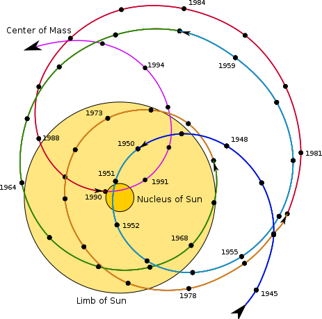 Ruch środka ciężkości Układu Słonecznego względem Słońca