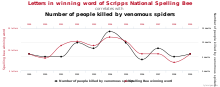 Spurious correlations - spelling bee spiders.svg