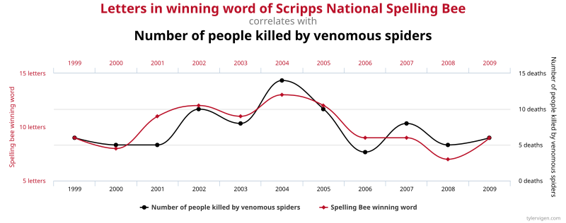 File:Spurious correlations - spelling bee spiders.svg