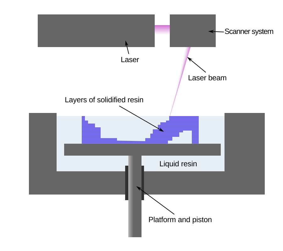 Scanner system in. Стереолитография схема. SLA (Stereolithography apparatus). SLA технология 3d печати. 3 Схемы SLA-технологии.