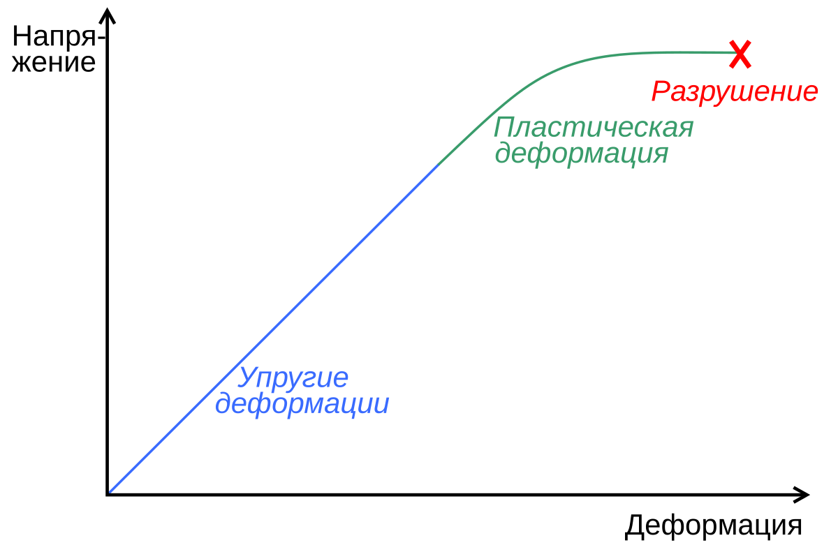 Упругая деформация