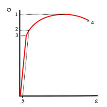 Mild Steel Tensile Strength Chart