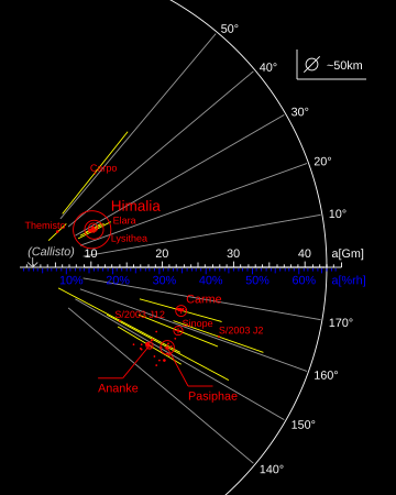 Rodina Pasiphae