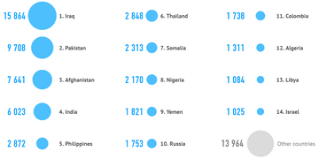 Ահաբեկչութեան մէջ ամենաբարձր դիրք գրաւող տասը երկիրները (2000–2014)