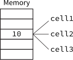 Three references to an integer with value 10