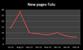 New pages created per month during the period July 2015 - June 2016