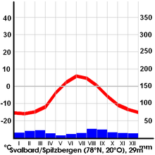 Klimadiagramm von Spitzbergen