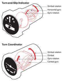 Graphic of a turn and slip indicator and a turn coordinator Turn indicators.png